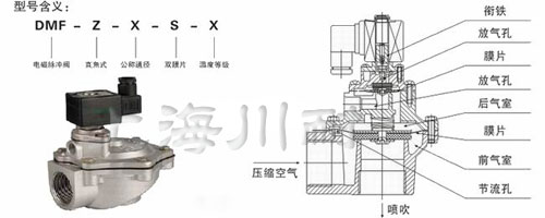 DMF-Z脈沖電(diàn)磁閥結構圖