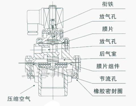 SMF-Z袋式電(diàn)磁脈沖閥結構圖