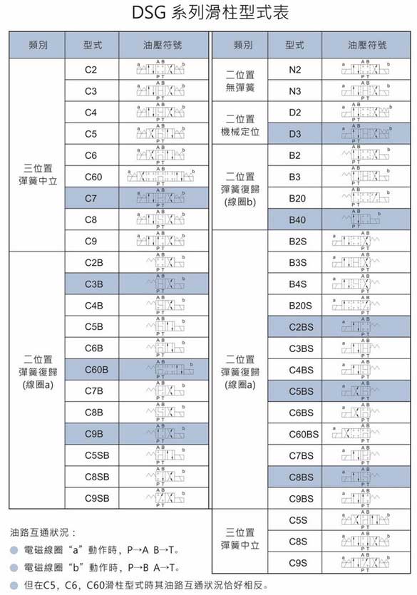 DSG-03-3C液壓電(diàn)磁閥滑閥機能(néng)