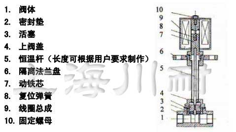 低溫電(diàn)磁閥結構說明