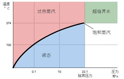 飽和蒸汽與過熱蒸汽溫度壓力曲線(xiàn)