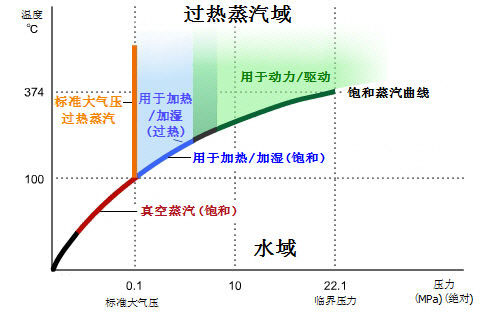 飽和蒸汽與過熱蒸汽區(qū)域分(fēn)類